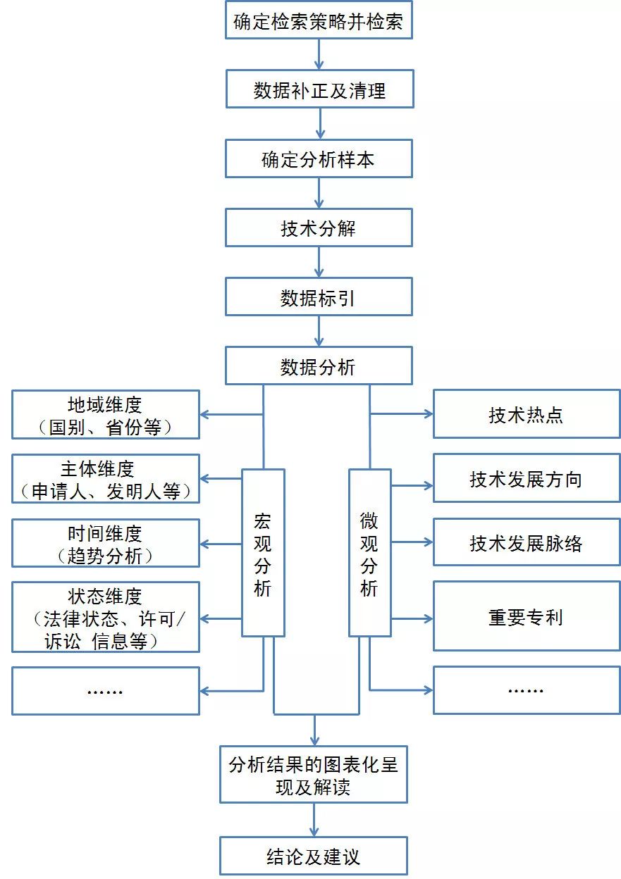 淺談技術領域層面的專利分析——以“髓內釘固定技術”為例