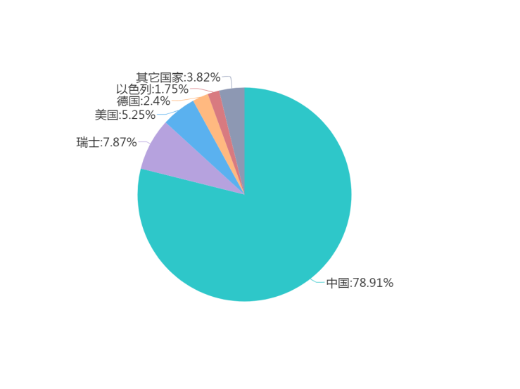 淺談技術領域層面的專利分析——以“髓內釘固定技術”為例