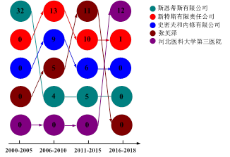 淺談技術領域層面的專利分析——以“髓內釘固定技術”為例