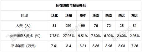 2019年企業IPR薪資&生存現狀調查問卷發布！