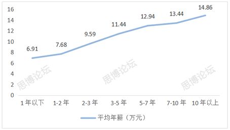 2019年企業IPR薪資&生存現狀調查問卷發布！