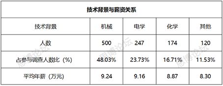 2019年企業IPR薪資&生存現狀調查問卷發布！