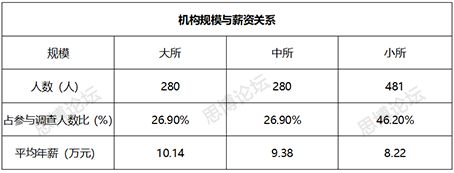 2019年企業IPR薪資&生存現狀調查問卷發布！