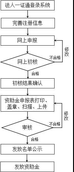 2020年北京市知識產權資助金申報指南（附材料及流程）