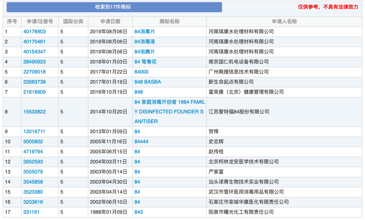 “84消毒液”，商標到底屬于誰？
