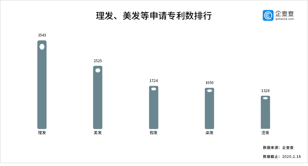 頭發快成雞窩了！我們想念的洗剪吹，竟然藏著這么多專利！
