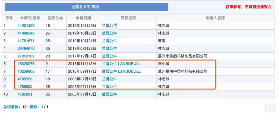 蘭博基尼、蘭博公牛、公牛，你分得清嗎？