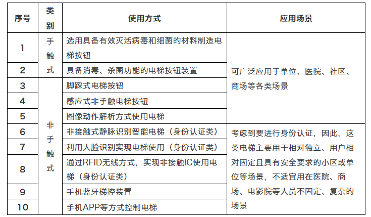 “防病毒交叉污染電梯按鈕”上的那些民間智慧和腦洞大開的專利新產品