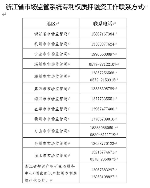#晨報# 兩個月20.54億！知識產權質押貸款助力浙江企業復工復產（內附辦理電話專線）