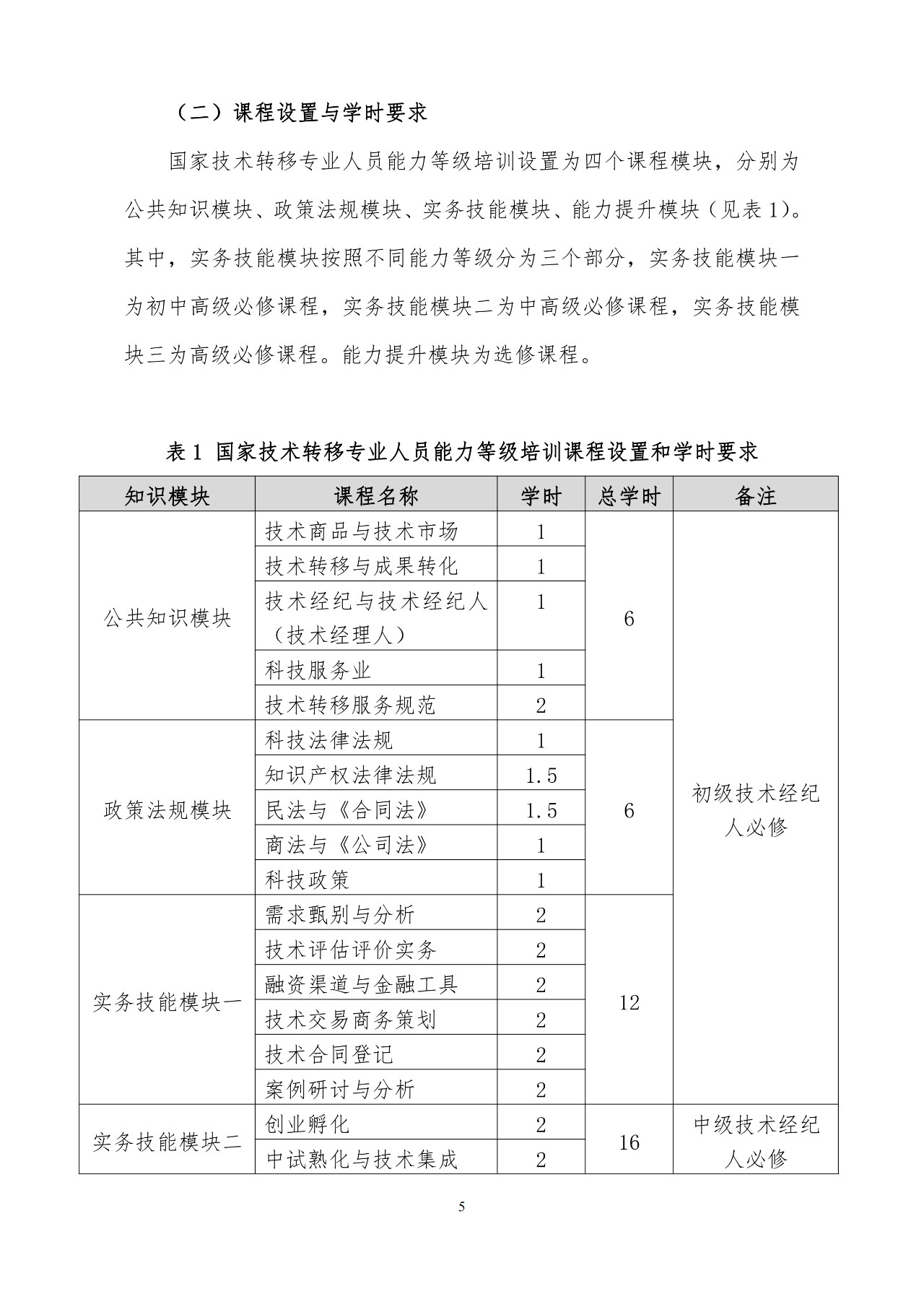 剛剛！《國家技術轉移專業人員能力等級培訓大綱》(試行)全文發布