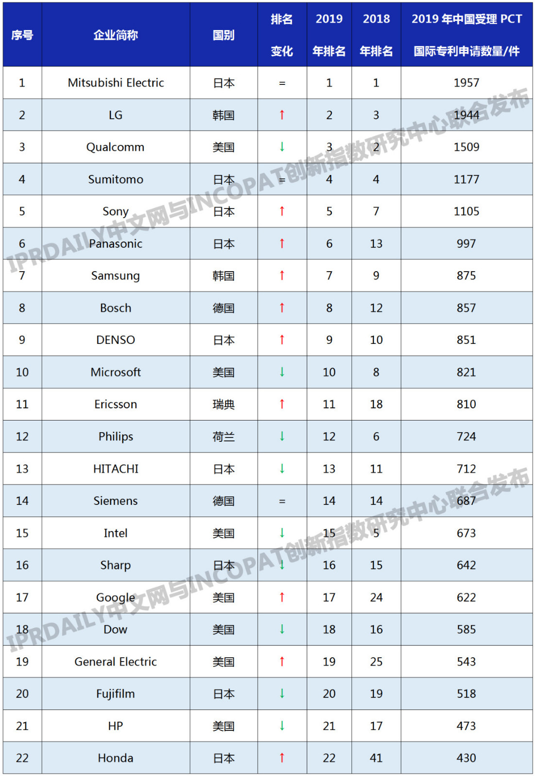 2019年國外企業「PCT中國國家階段」專利申請排行榜(TOP100)