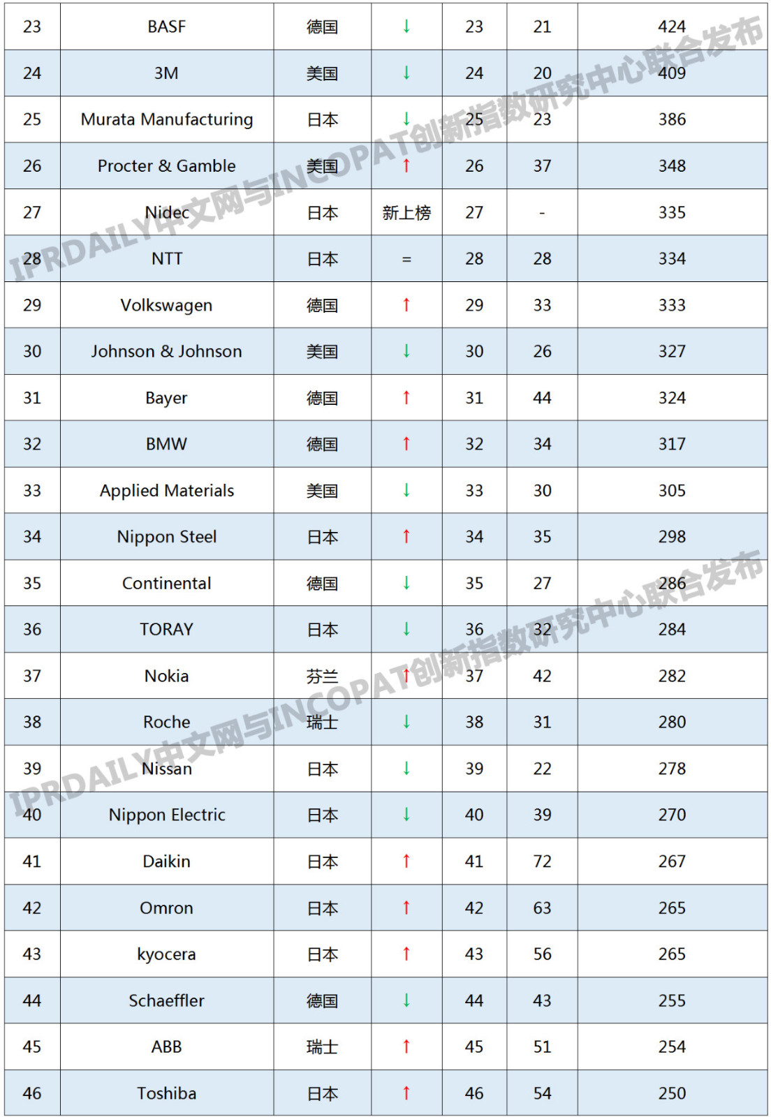 2019年國外企業「PCT中國國家階段」專利申請排行榜(TOP100)
