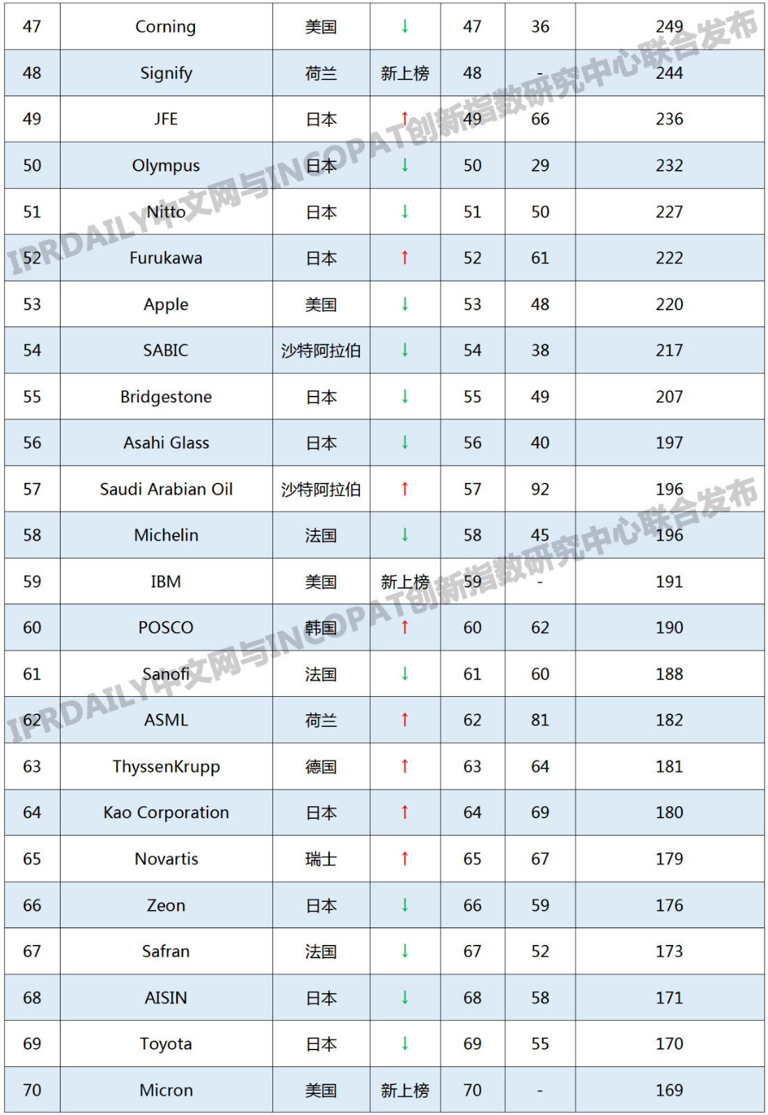 2019年國外企業「PCT中國國家階段」專利申請排行榜(TOP100)