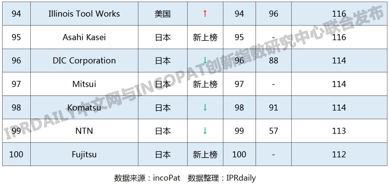 2019年國外企業「PCT中國國家階段」專利申請排行榜(TOP100)