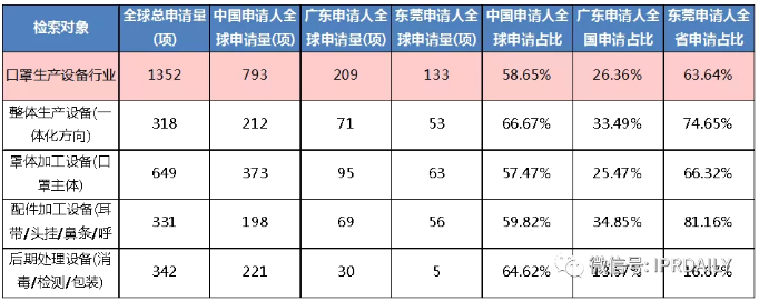 廣東省口罩生產設備行業——專利導航分析報告（第一部分）