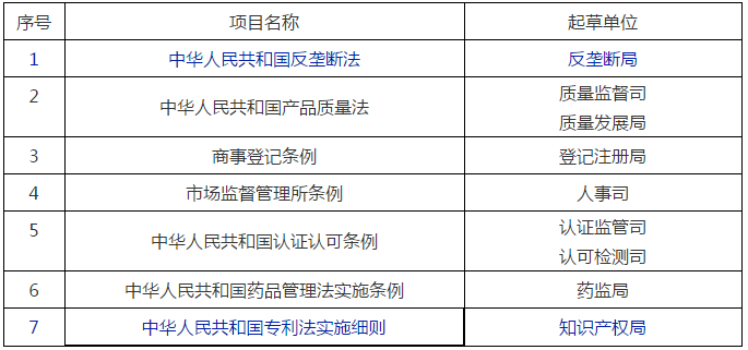 國家市場監管總局2020年立法工作計劃！包括專利、商標、商業秘密等部門規章