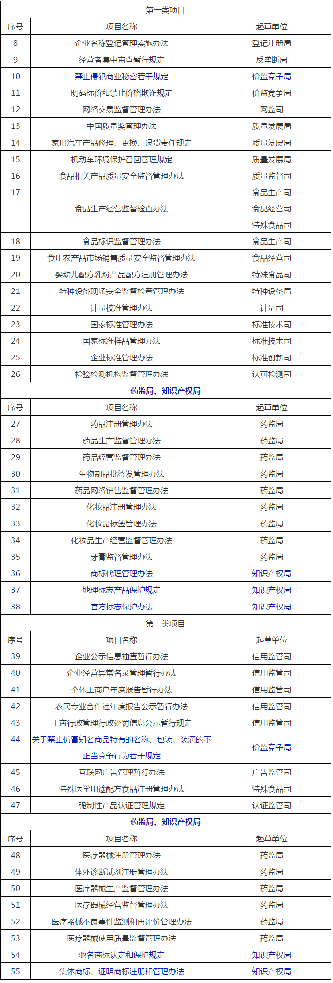 國家市場監管總局2020年立法工作計劃！包括專利、商標、商業秘密等部門規章