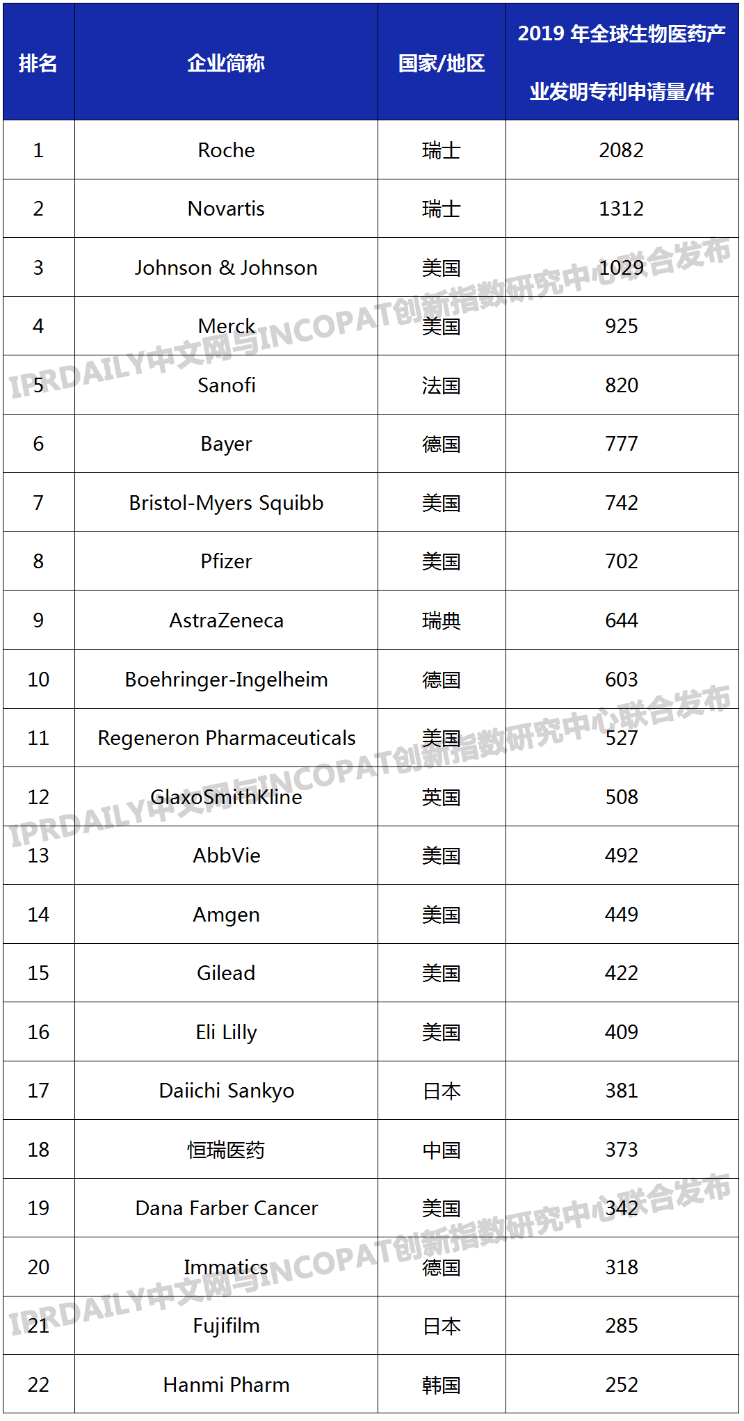 2019年全球生物醫藥產業發明專利排行榜（TOP100）