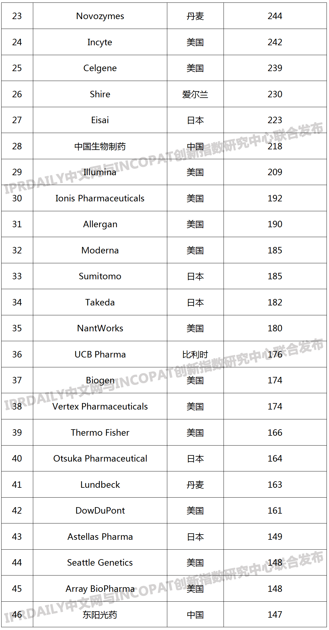 2019年全球生物醫藥產業發明專利排行榜（TOP100）