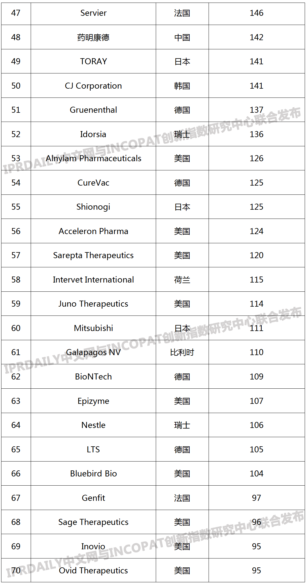 2019年全球生物醫藥產業發明專利排行榜（TOP100）