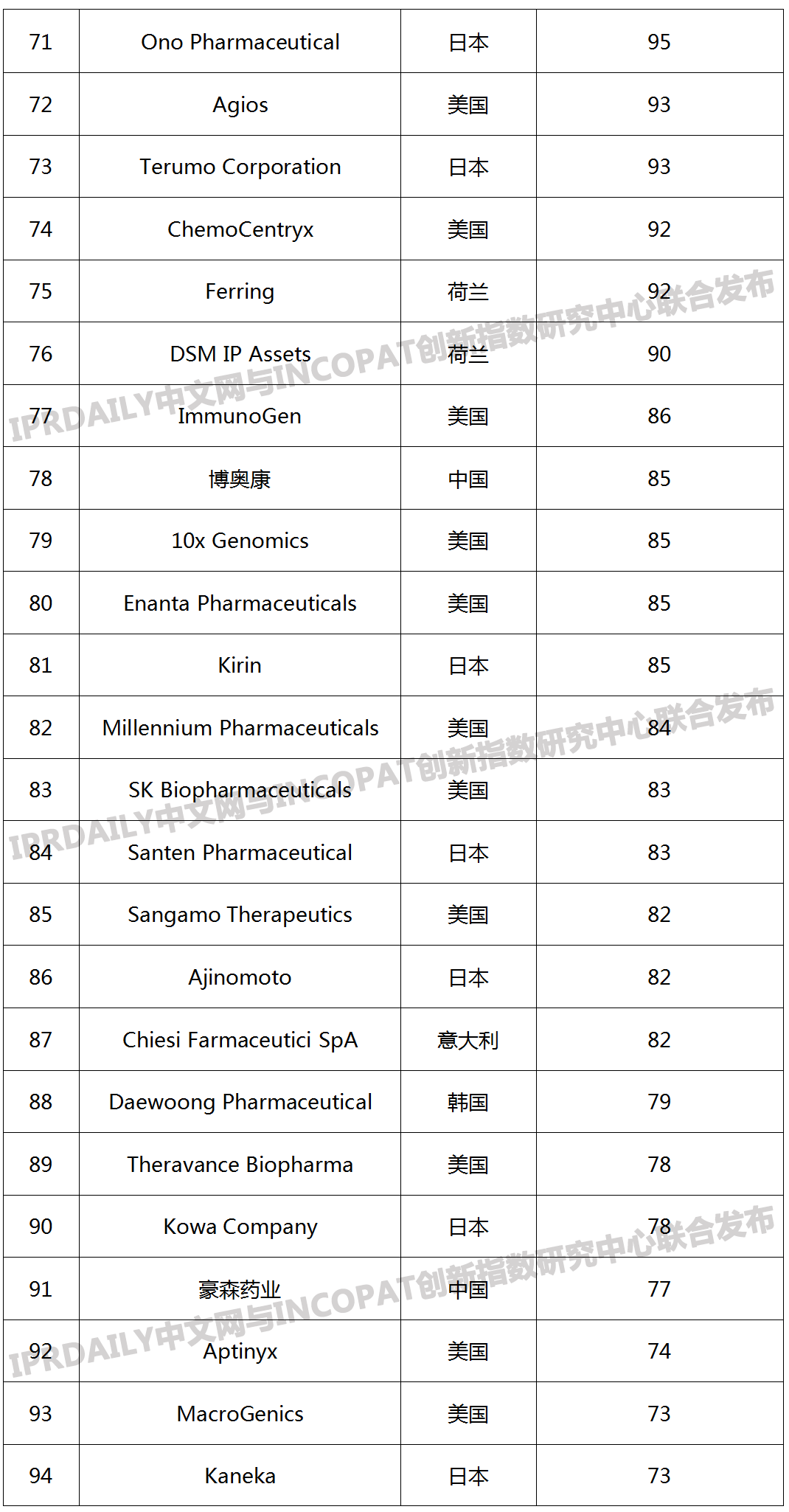 2019年全球生物醫藥產業發明專利排行榜（TOP100）