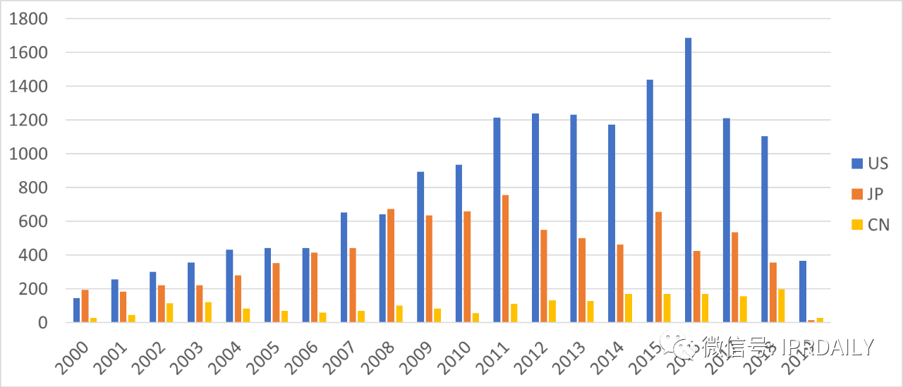 東芝內存專利在區域布局上的不足——鎧俠公司的專利布局分析（一）