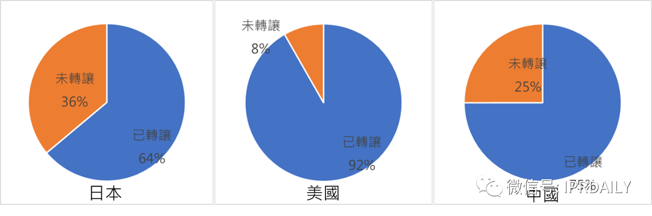 東芝內存專利在區域布局上的不足——鎧俠公司的專利布局分析（一）