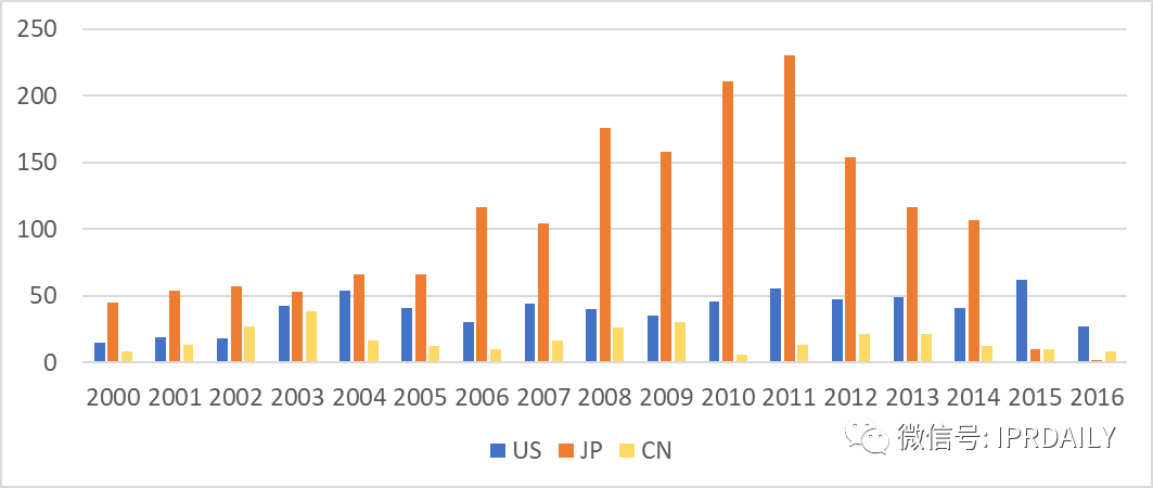 東芝內存專利在區域布局上的不足——鎧俠公司的專利布局分析（一）