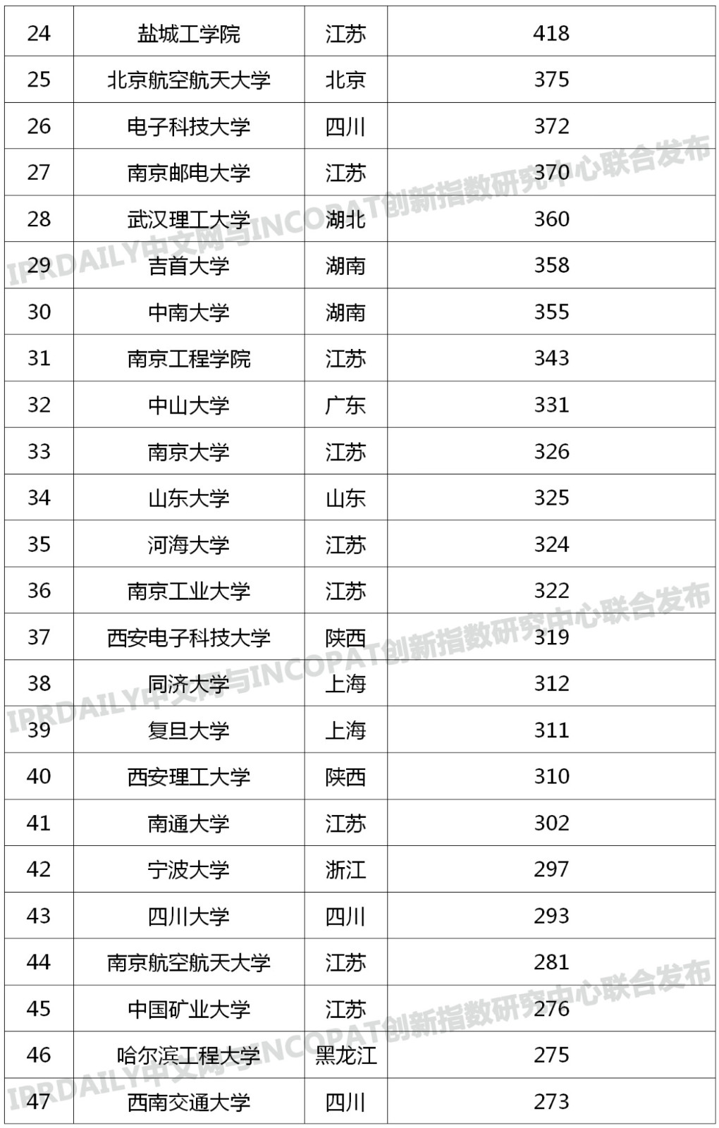 中國高校專利轉讓排行榜（TOP100）