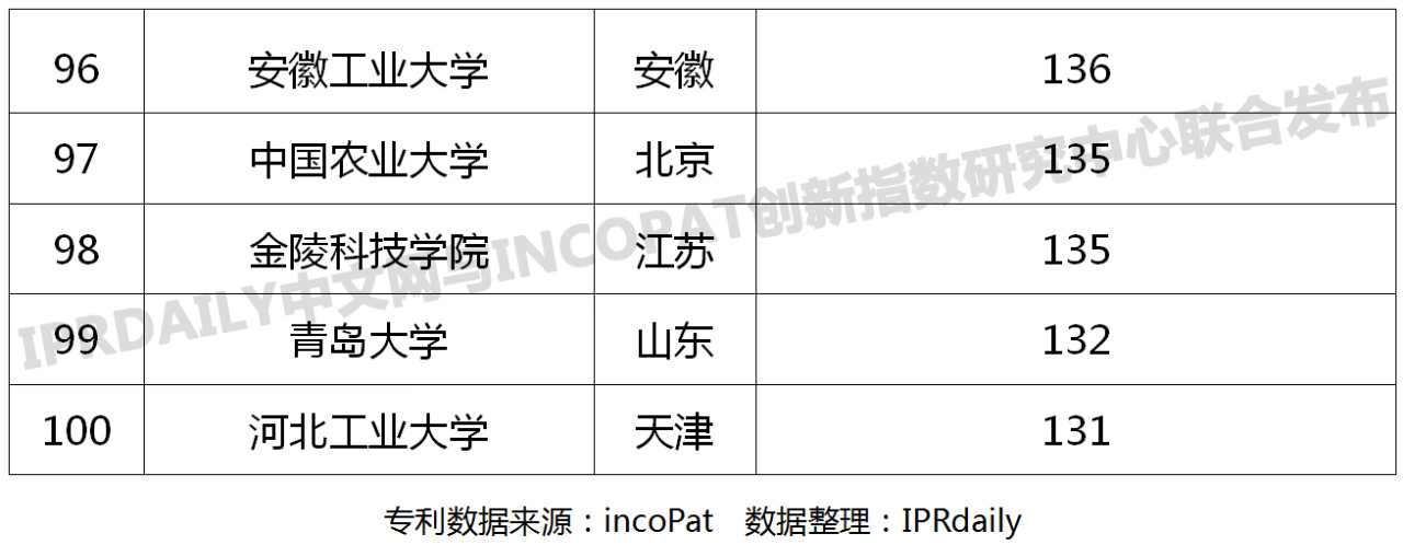 中國高校專利轉讓排行榜（TOP100）