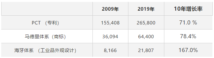 58990件！2019年中國PCT國際專利申請量超過美國，躍居世界第一