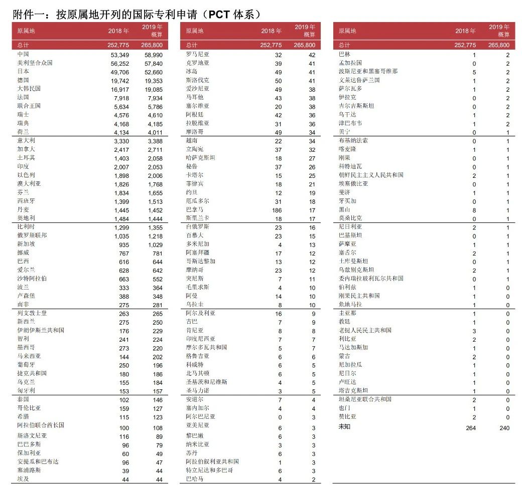 58990件！2019年中國PCT國際專利申請量超過美國，躍居世界第一