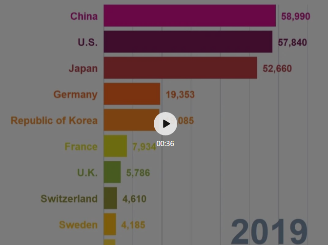 58990件！2019年中國PCT國際專利申請量超過美國，躍居世界第一