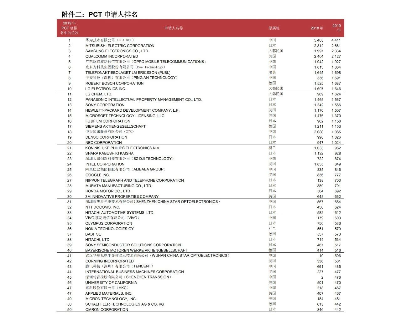 58990件！2019年中國PCT國際專利申請量超過美國，躍居世界第一