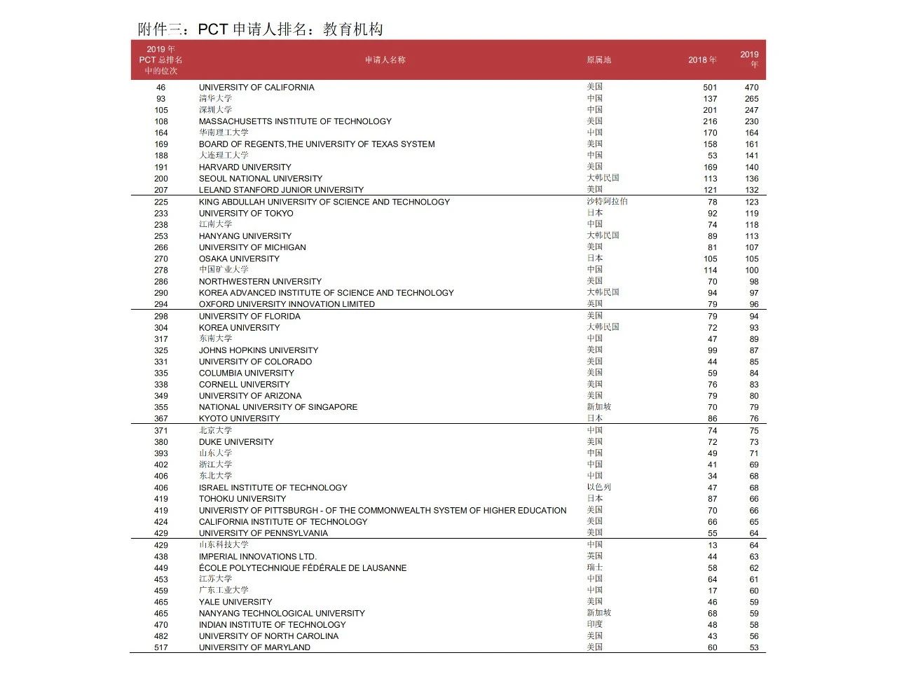 58990件！2019年中國PCT國際專利申請量超過美國，躍居世界第一