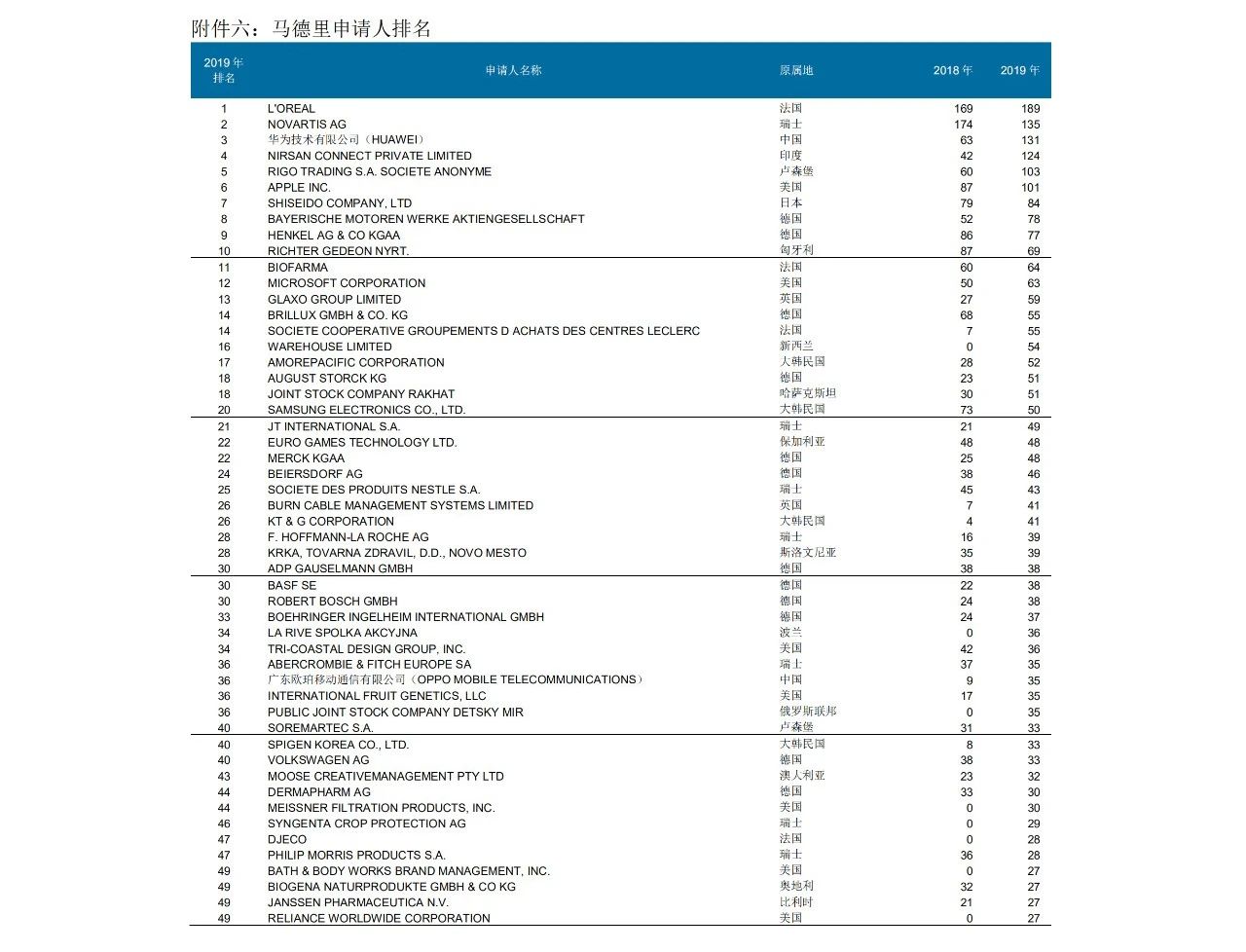 58990件！2019年中國PCT國際專利申請量超過美國，躍居世界第一