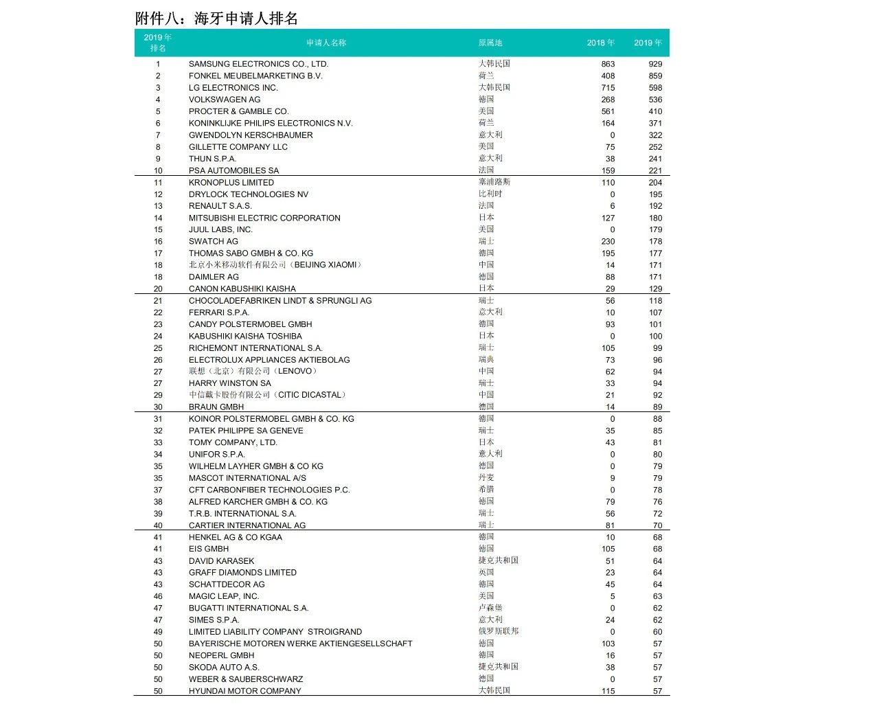 58990件！2019年中國PCT國際專利申請量超過美國，躍居世界第一