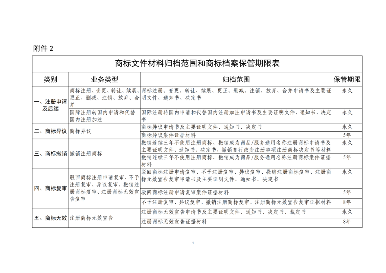 國知局：商標檔案管理辦法（征求意見稿）全文發布