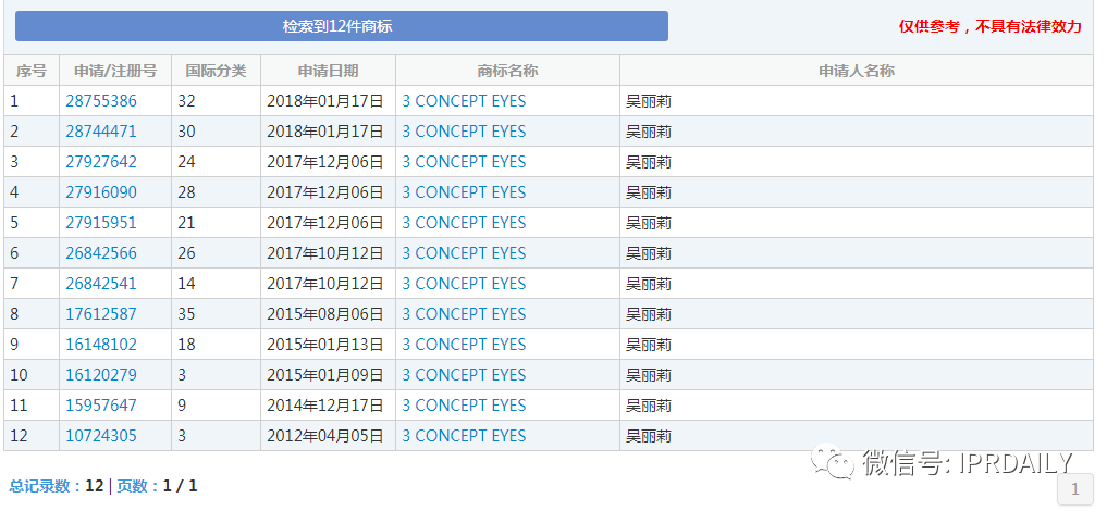 三熹玉 VS 第三眼，誰的“3CE”商標？