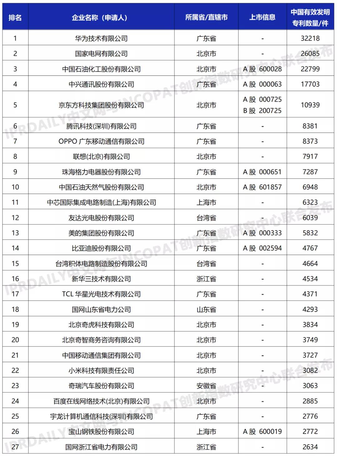 科創屬性有效發明專利50項以上入榜企業名單