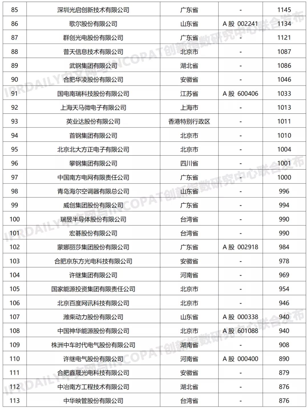 科創屬性有效發明專利50項以上入榜企業名單