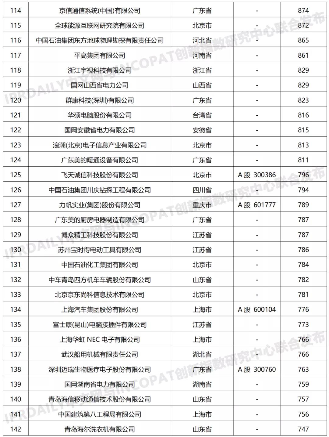 科創屬性有效發明專利50項以上入榜企業名單