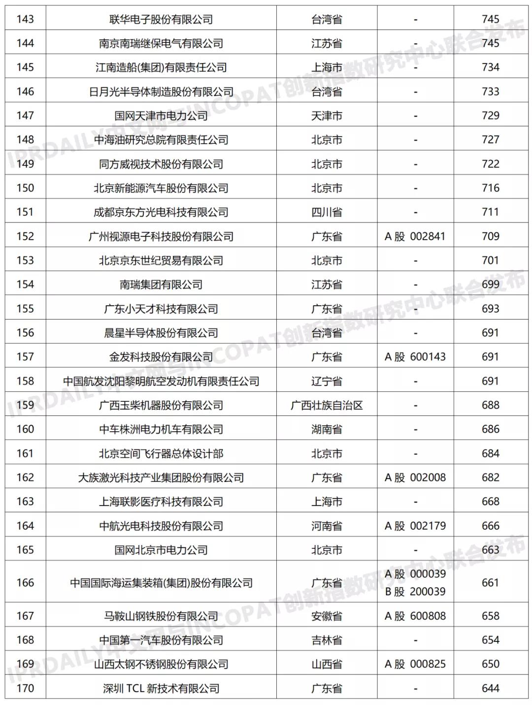 科創屬性有效發明專利50項以上入榜企業名單