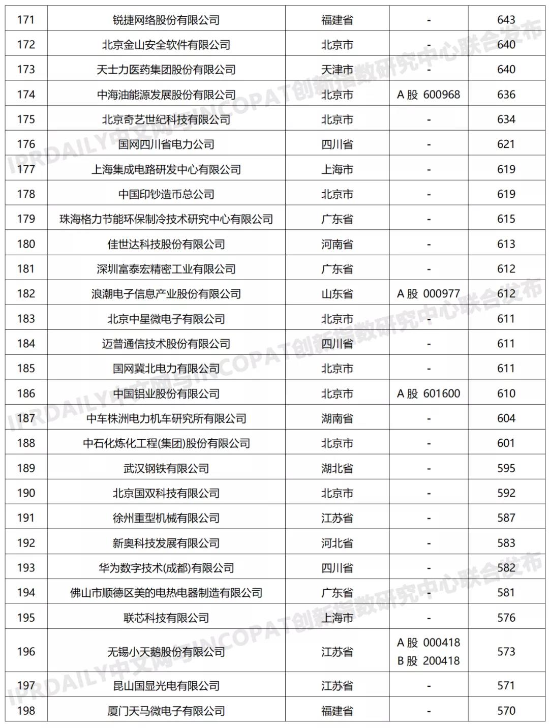科創屬性有效發明專利50項以上入榜企業名單