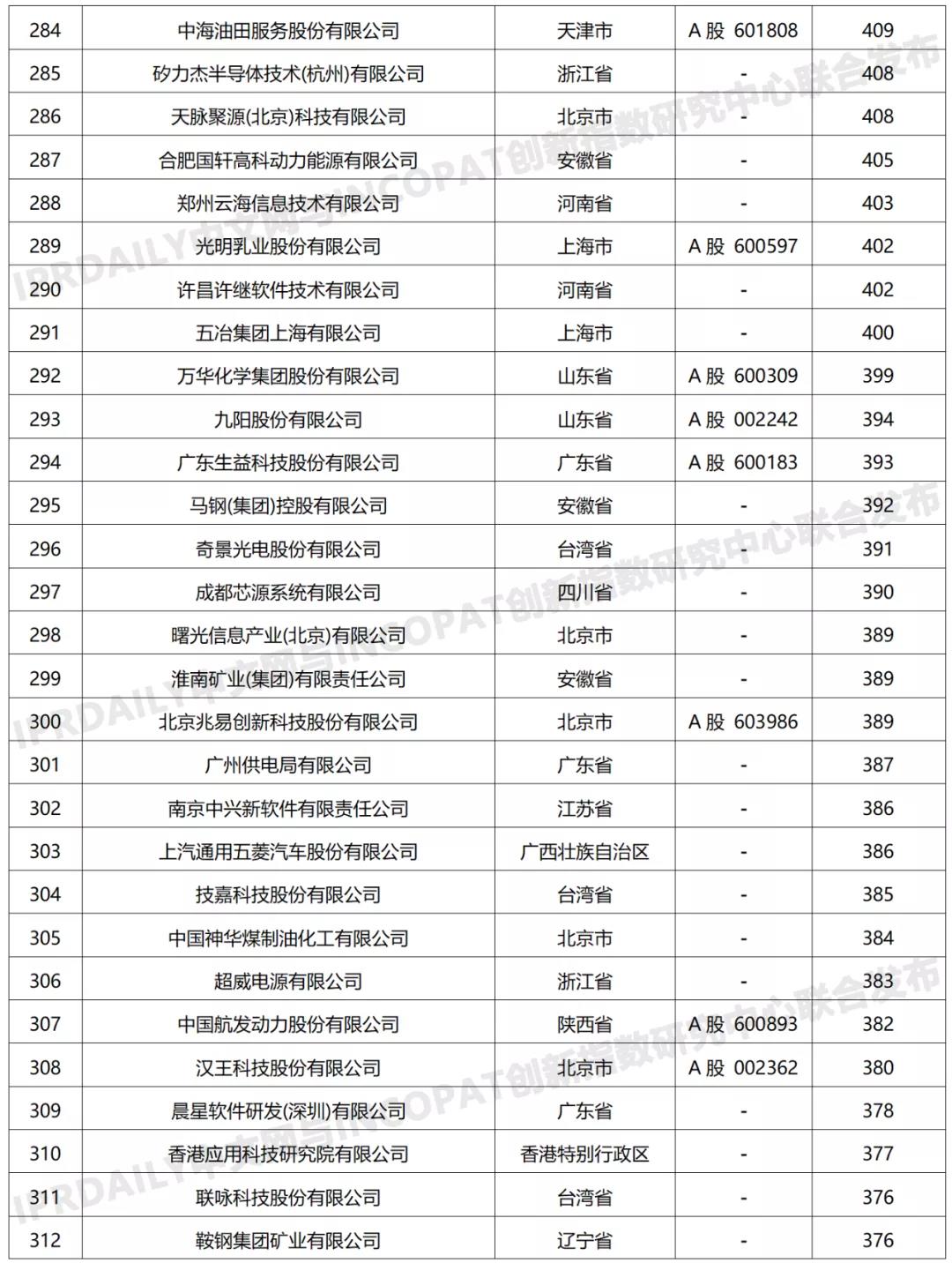科創屬性有效發明專利50項以上入榜企業名單
