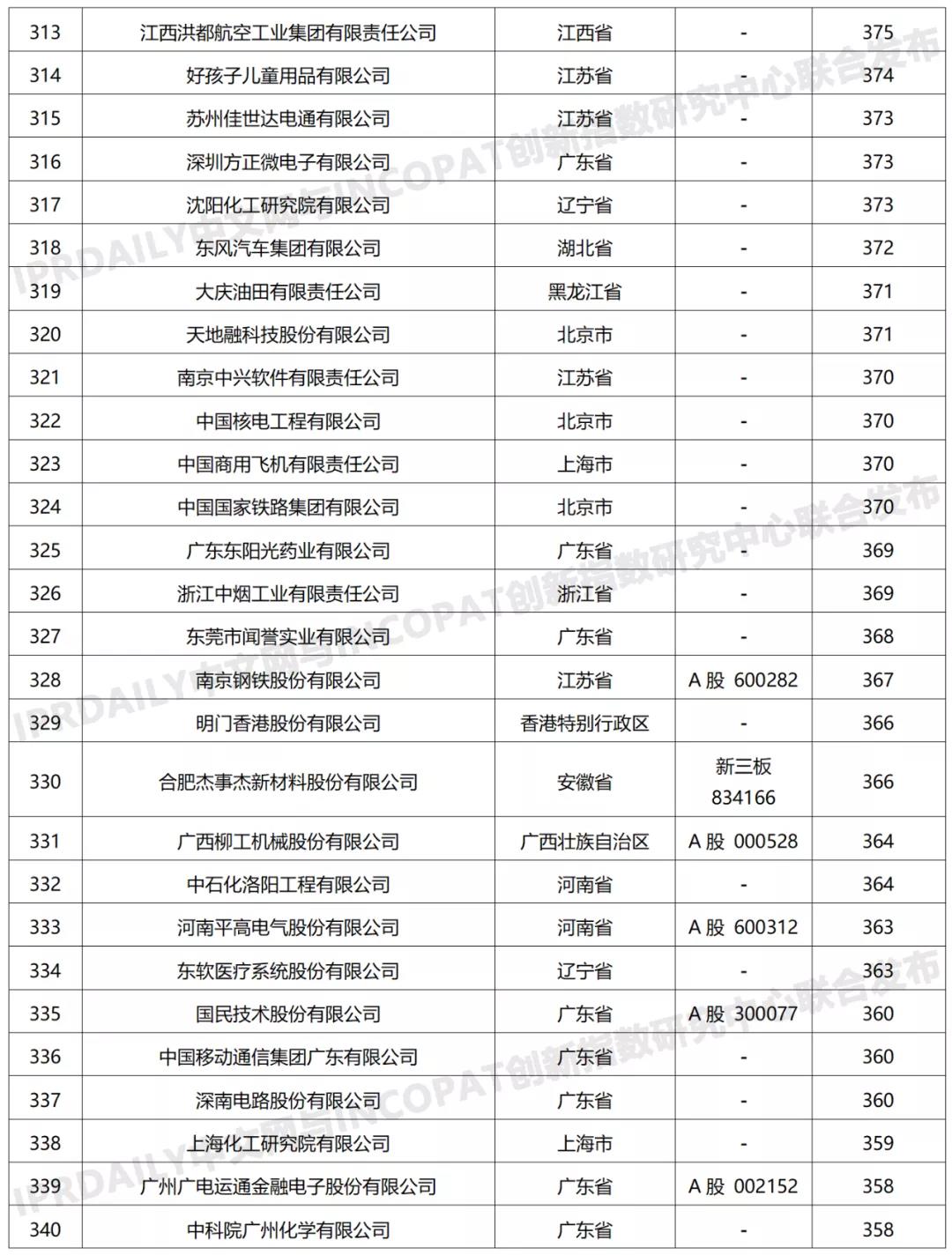 科創屬性有效發明專利50項以上入榜企業名單