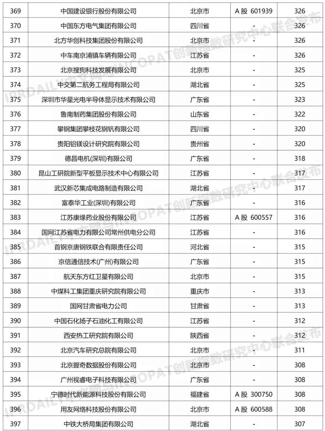 科創屬性有效發明專利50項以上入榜企業名單