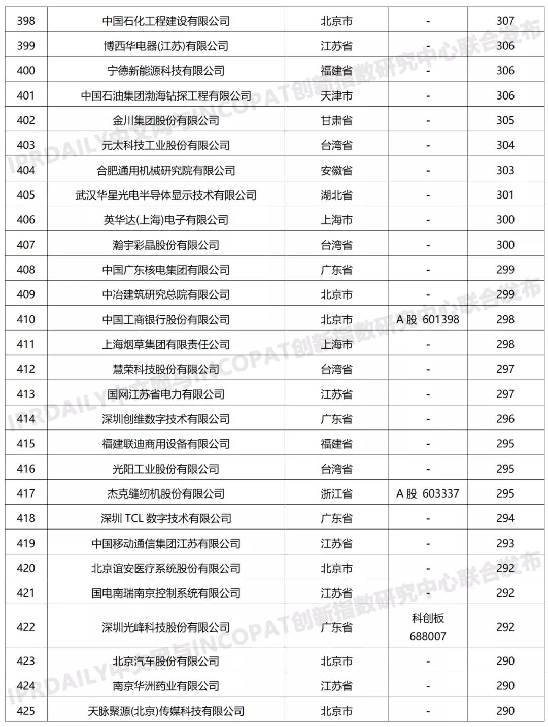 科創屬性有效發明專利50項以上入榜企業名單