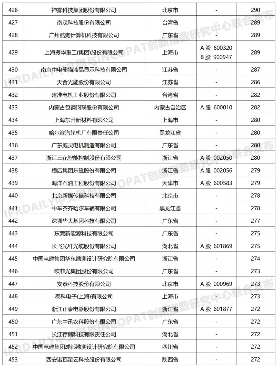 科創屬性有效發明專利50項以上入榜企業名單