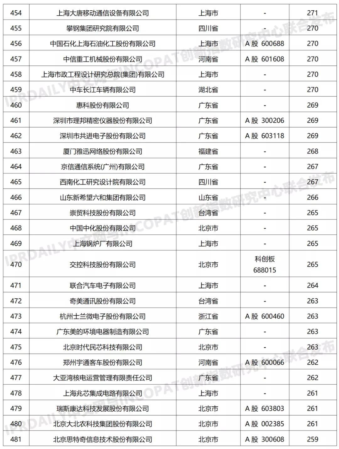 科創屬性有效發明專利50項以上入榜企業名單